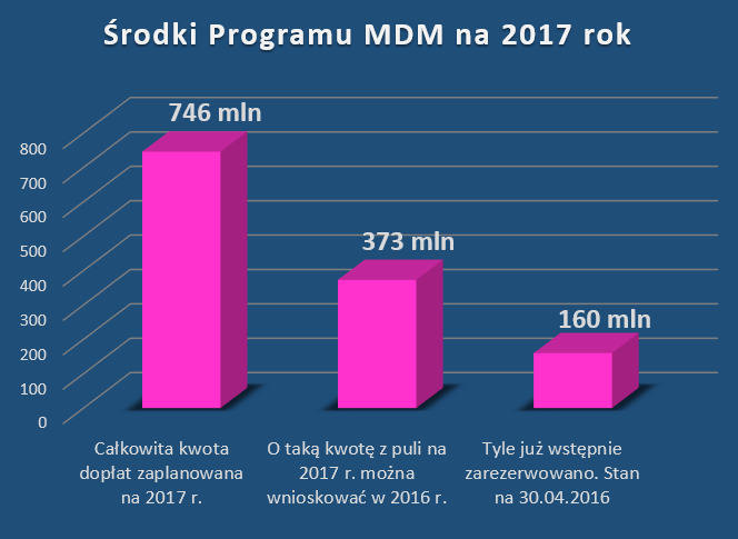 Środki programu MDM na 2017 rok